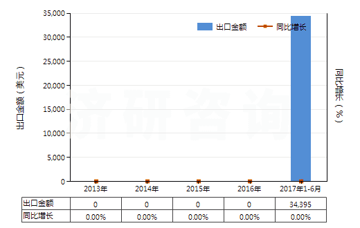 2013-2017年6月中國聚苯硫醚制短纖（已梳或經(jīng)其他紡前加工）(HS55069010)出口總額及增速統(tǒng)計